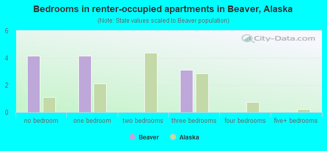 Bedrooms in renter-occupied apartments in Beaver, Alaska