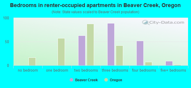 Bedrooms in renter-occupied apartments in Beaver Creek, Oregon