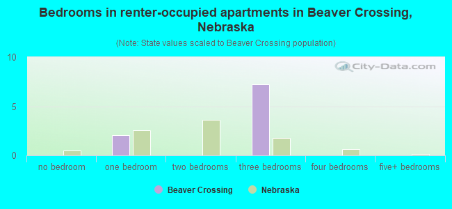 Bedrooms in renter-occupied apartments in Beaver Crossing, Nebraska