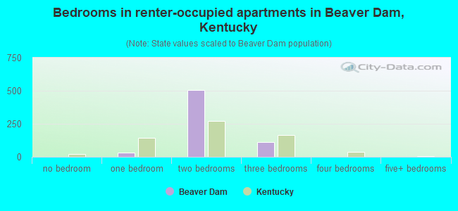 Bedrooms in renter-occupied apartments in Beaver Dam, Kentucky