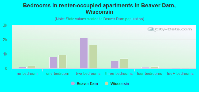 Bedrooms in renter-occupied apartments in Beaver Dam, Wisconsin