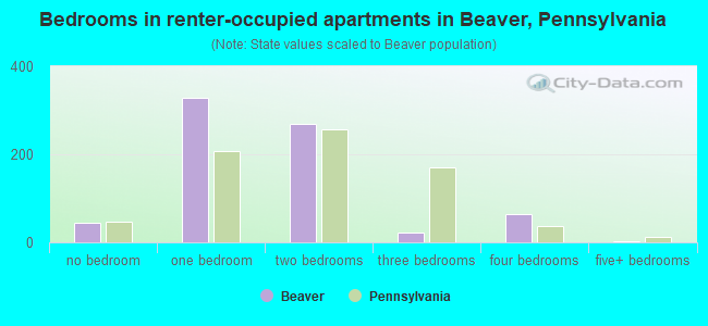 Bedrooms in renter-occupied apartments in Beaver, Pennsylvania
