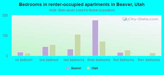 Bedrooms in renter-occupied apartments in Beaver, Utah