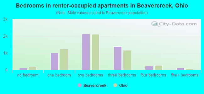 Bedrooms in renter-occupied apartments in Beavercreek, Ohio