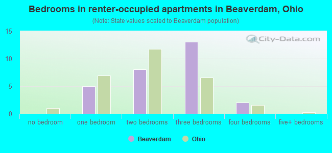 Bedrooms in renter-occupied apartments in Beaverdam, Ohio