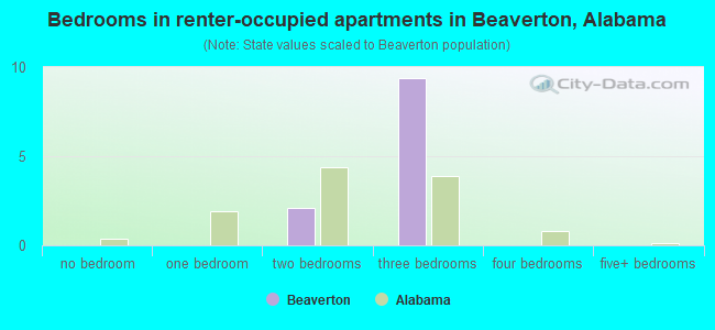 Bedrooms in renter-occupied apartments in Beaverton, Alabama