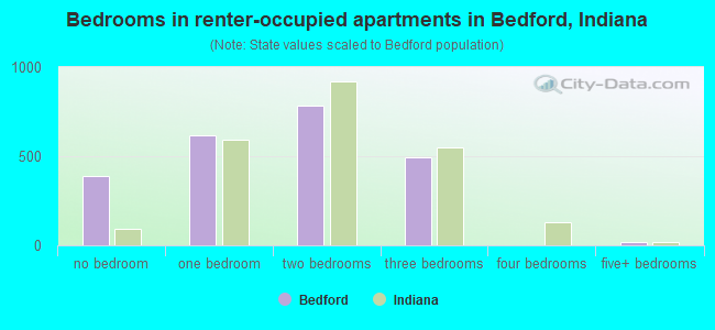 Bedrooms in renter-occupied apartments in Bedford, Indiana