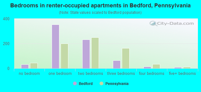 Bedrooms in renter-occupied apartments in Bedford, Pennsylvania