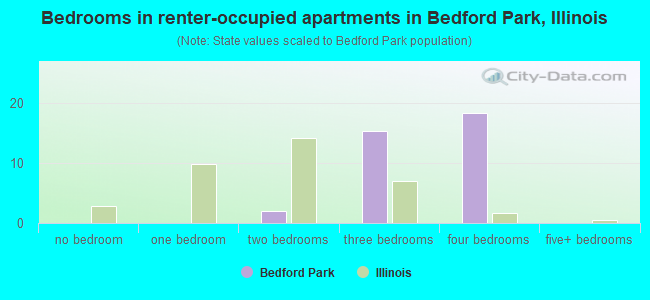 Bedrooms in renter-occupied apartments in Bedford Park, Illinois