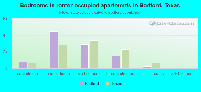 Bedrooms in renter-occupied apartments in Bedford, Texas