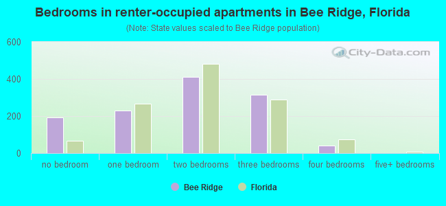Bedrooms in renter-occupied apartments in Bee Ridge, Florida