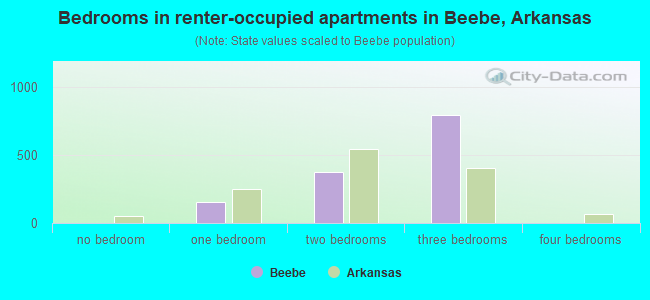 Bedrooms in renter-occupied apartments in Beebe, Arkansas