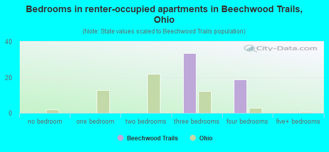Bedrooms in renter-occupied apartments in Beechwood Trails, Ohio