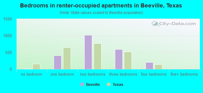 Bedrooms in renter-occupied apartments in Beeville, Texas