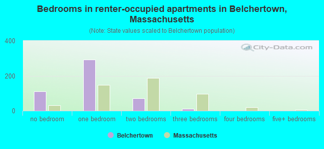 Bedrooms in renter-occupied apartments in Belchertown, Massachusetts
