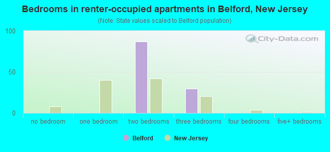 Bedrooms in renter-occupied apartments in Belford, New Jersey