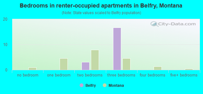 Bedrooms in renter-occupied apartments in Belfry, Montana