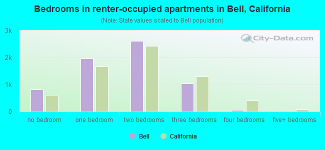 Bedrooms in renter-occupied apartments in Bell, California