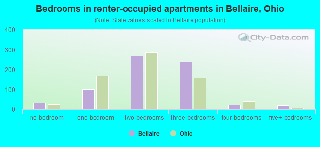 Bedrooms in renter-occupied apartments in Bellaire, Ohio