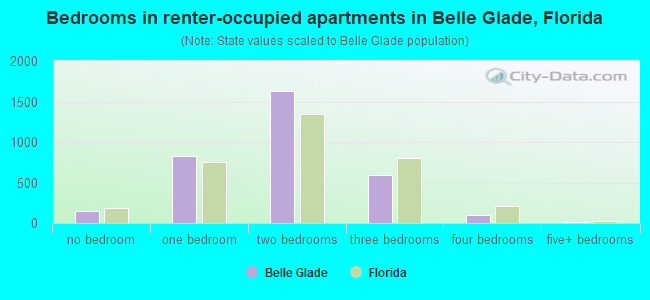 Bedrooms in renter-occupied apartments in Belle Glade, Florida