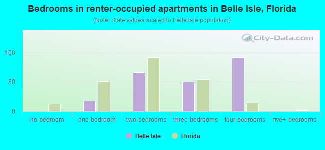 Bedrooms in renter-occupied apartments in Belle Isle, Florida