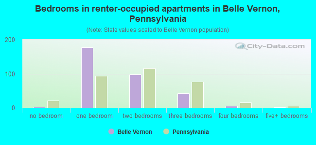Bedrooms in renter-occupied apartments in Belle Vernon, Pennsylvania