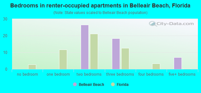 Bedrooms in renter-occupied apartments in Belleair Beach, Florida