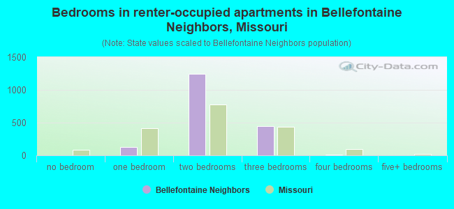 Bedrooms in renter-occupied apartments in Bellefontaine Neighbors, Missouri