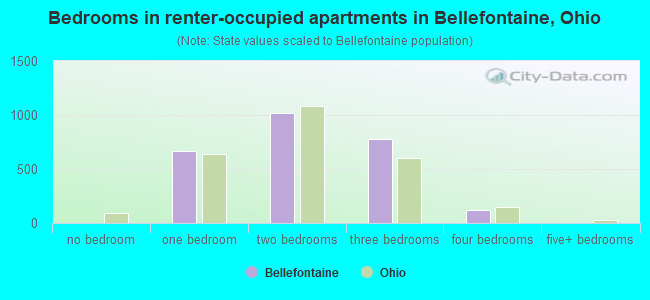 Bedrooms in renter-occupied apartments in Bellefontaine, Ohio