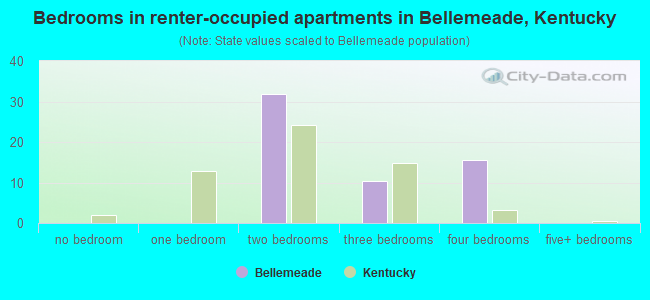 Bedrooms in renter-occupied apartments in Bellemeade, Kentucky