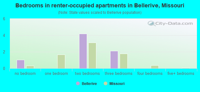 Bedrooms in renter-occupied apartments in Bellerive, Missouri