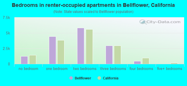 Bedrooms in renter-occupied apartments in Bellflower, California