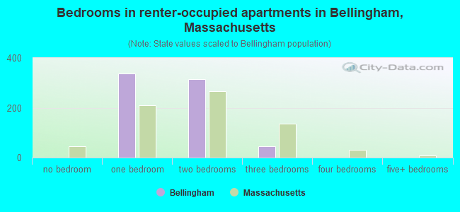 Bedrooms in renter-occupied apartments in Bellingham, Massachusetts