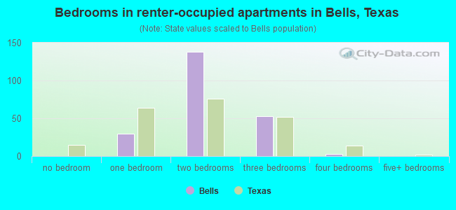 Bedrooms in renter-occupied apartments in Bells, Texas