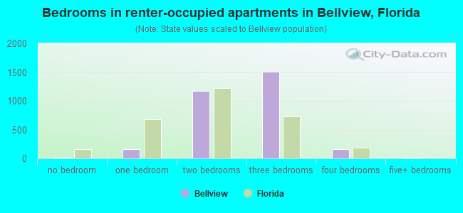 Bedrooms in renter-occupied apartments in Bellview, Florida