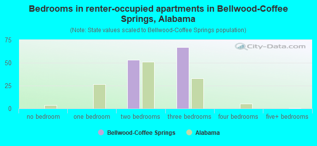 Bedrooms in renter-occupied apartments in Bellwood-Coffee Springs, Alabama