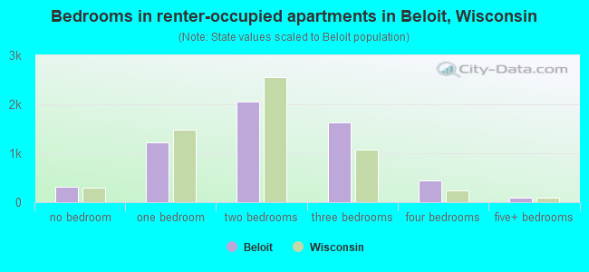 Bedrooms in renter-occupied apartments in Beloit, Wisconsin