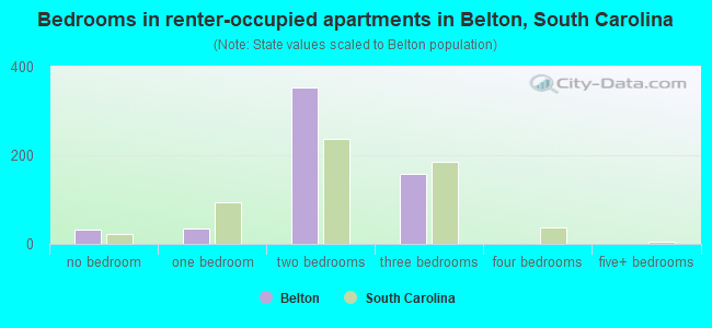 Bedrooms in renter-occupied apartments in Belton, South Carolina