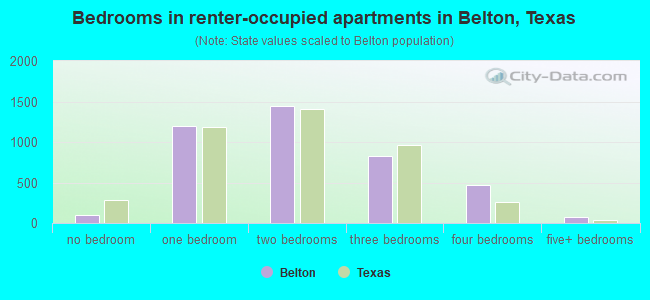 Bedrooms in renter-occupied apartments in Belton, Texas
