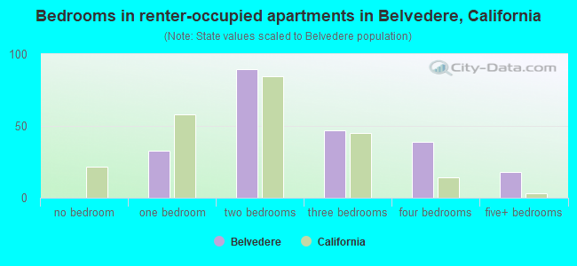 Bedrooms in renter-occupied apartments in Belvedere, California