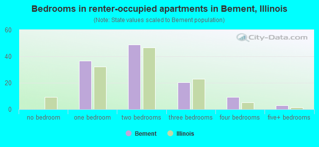 Bedrooms in renter-occupied apartments in Bement, Illinois