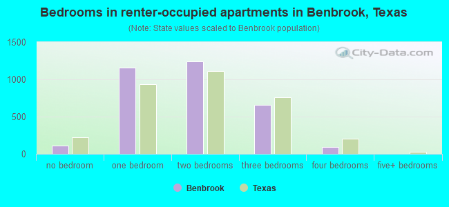 Bedrooms in renter-occupied apartments in Benbrook, Texas
