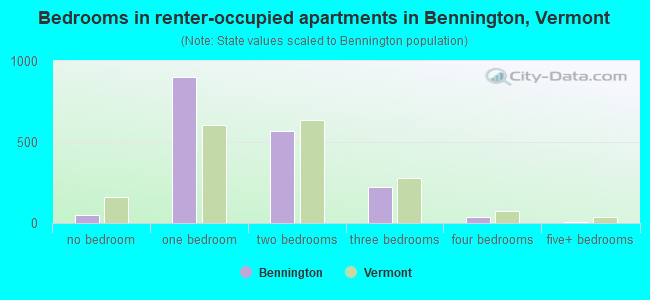 Bedrooms in renter-occupied apartments in Bennington, Vermont