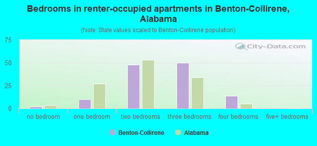 Bedrooms in renter-occupied apartments in Benton-Collirene, Alabama
