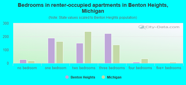 Bedrooms in renter-occupied apartments in Benton Heights, Michigan