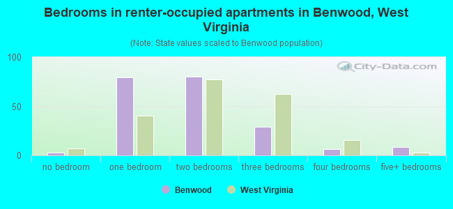 Bedrooms in renter-occupied apartments in Benwood, West Virginia