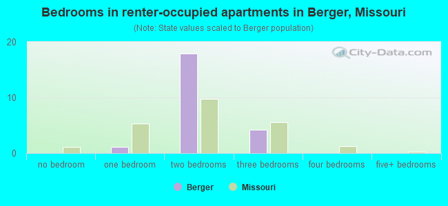 Bedrooms in renter-occupied apartments in Berger, Missouri
