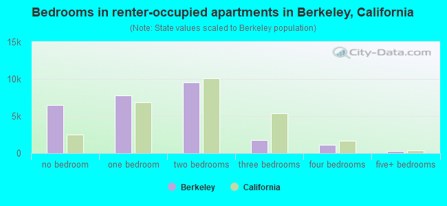 Bedrooms in renter-occupied apartments in Berkeley, California