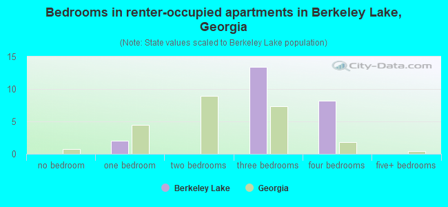 Bedrooms in renter-occupied apartments in Berkeley Lake, Georgia