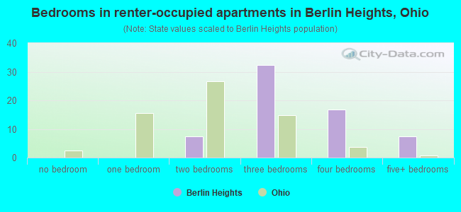 Bedrooms in renter-occupied apartments in Berlin Heights, Ohio